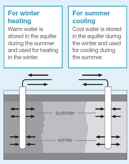 Illustration to show Using the ground as a heat sink and heat store.